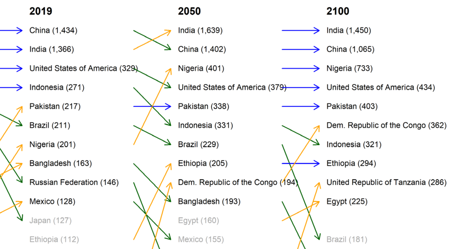 population mondiale previsions